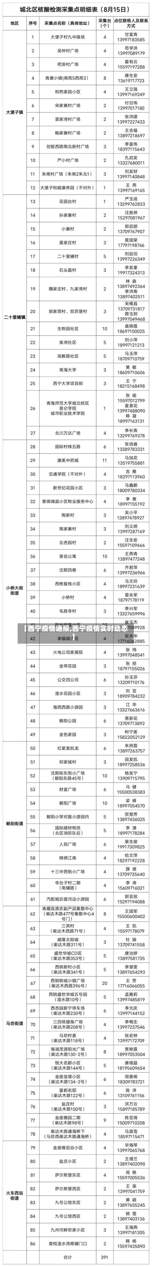 【西宁疫情通报,西宁疫情实时动态】-第2张图片